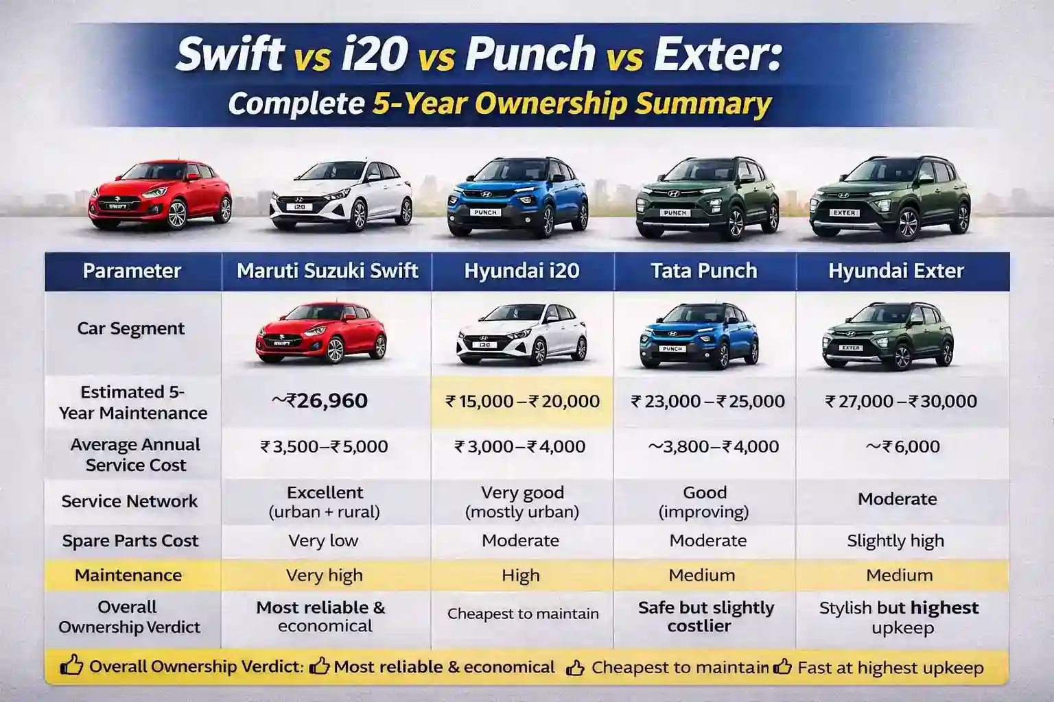 5-year maintenance cost comparison of Swift, i20, Punch and Exter cars in India